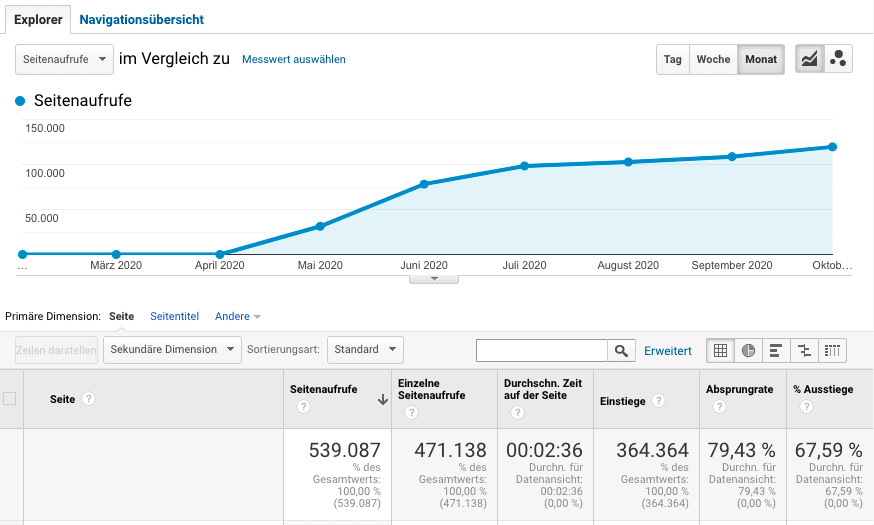 500.000 Visitors in 6 Months.